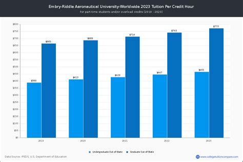 embry riddle cost per credit hour